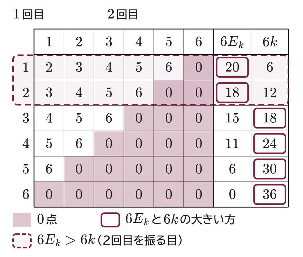 2010年九州大学文系数学 第2問 解答の方針の図