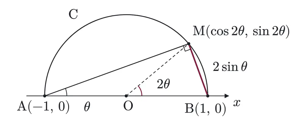 2010年九州大学文系数学 第3問 解答の方針の図