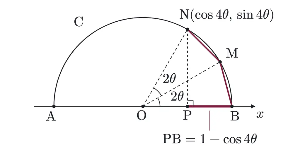 2010年九州大学文系数学 第3問 解答の方針の図