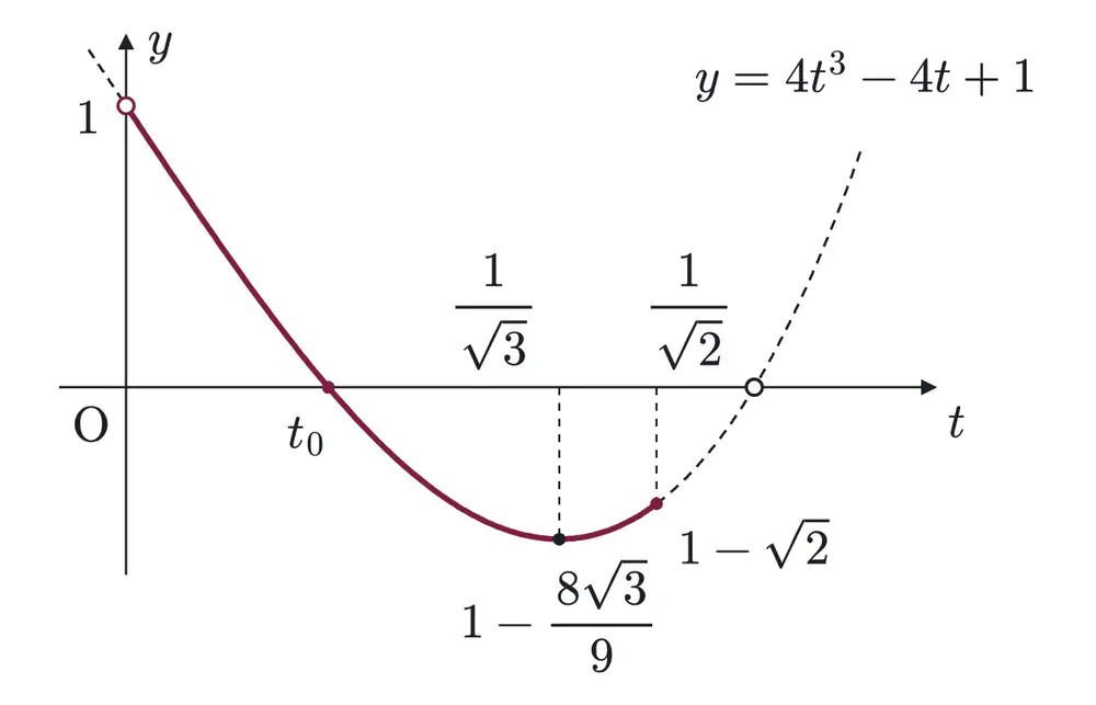 2010年九州大学文系数学 第3問 解答の方針の図