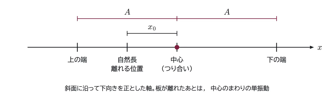 2010年九州大学物理 第1問 解答の方針の図