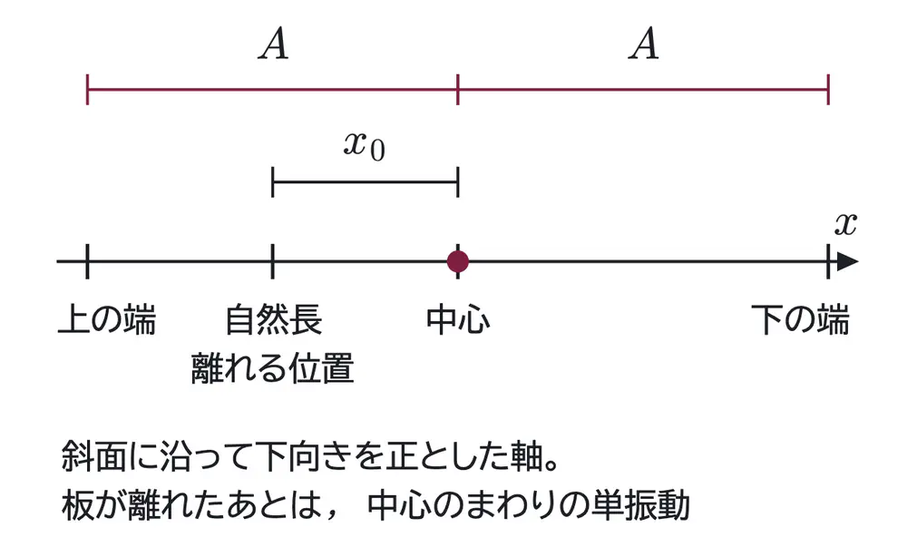 2010年九州大学物理 第1問 解答の方針の図
