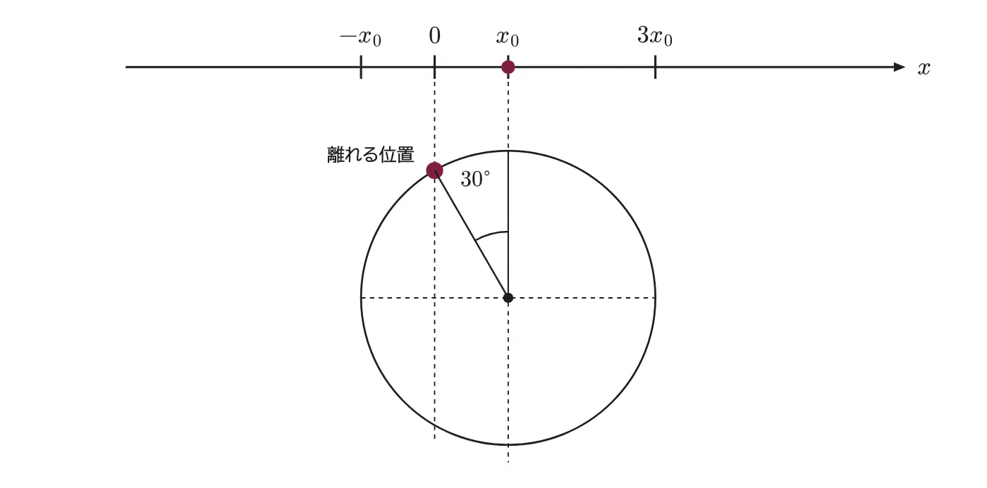 2010年九州大学物理 第1問 解答の方針の図