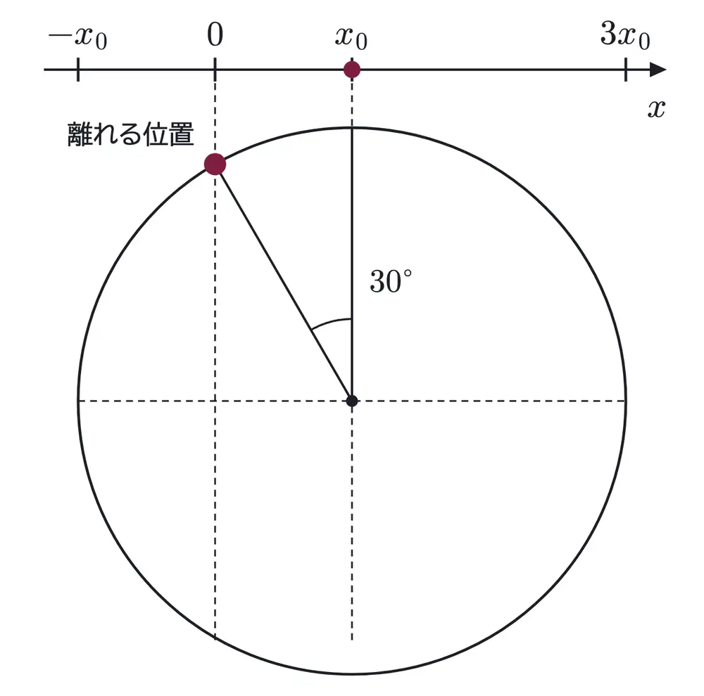 2010年九州大学物理 第1問 解答の方針の図