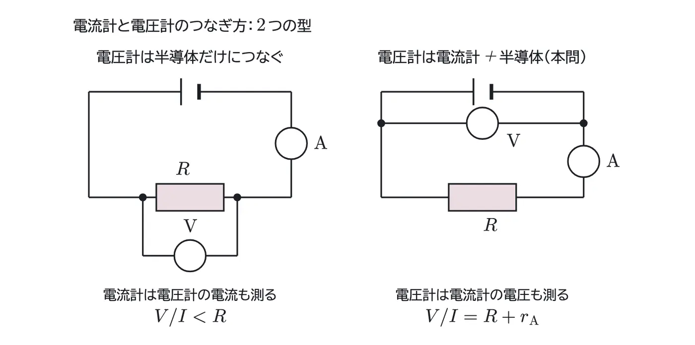 2010年九州大学物理 第2問 コラムの図