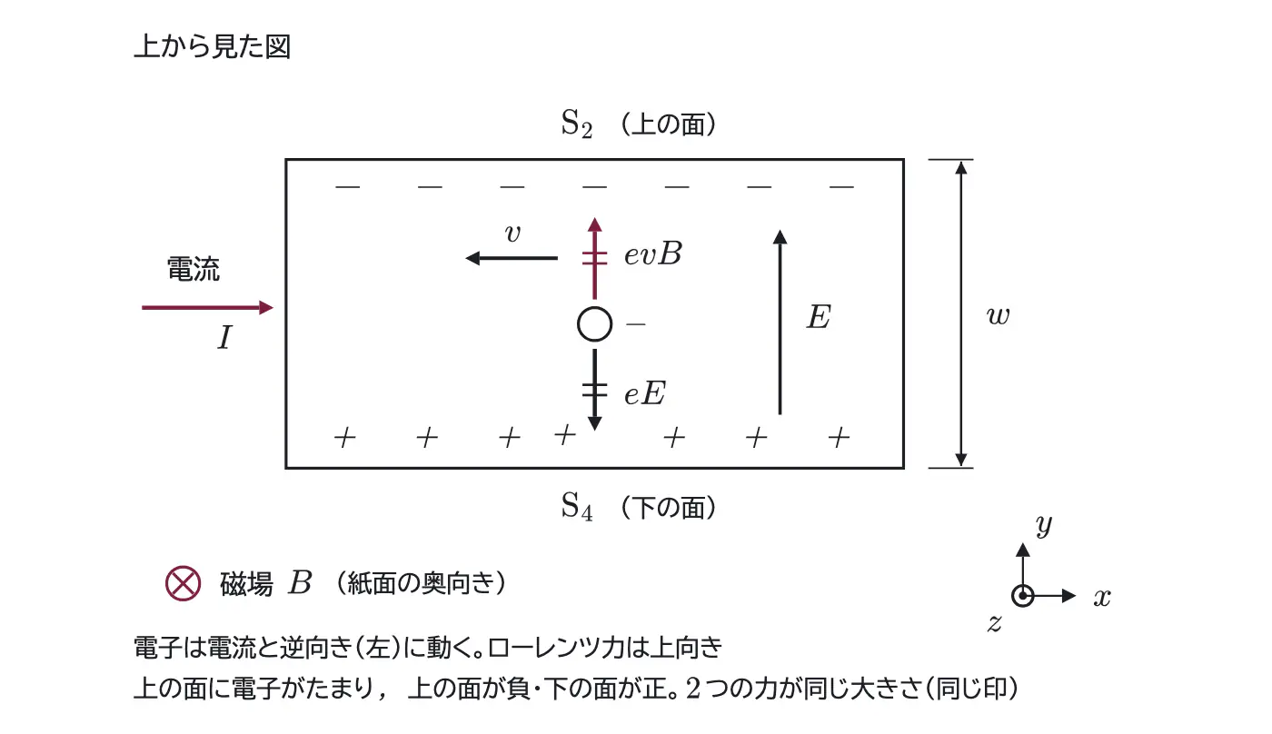 2010年九州大学物理 第2問 解答の方針の図