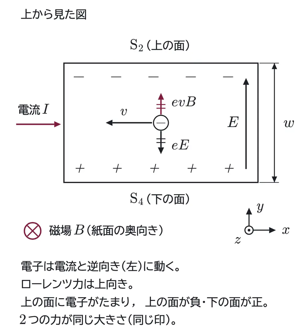 2010年九州大学物理 第2問 解答の方針の図