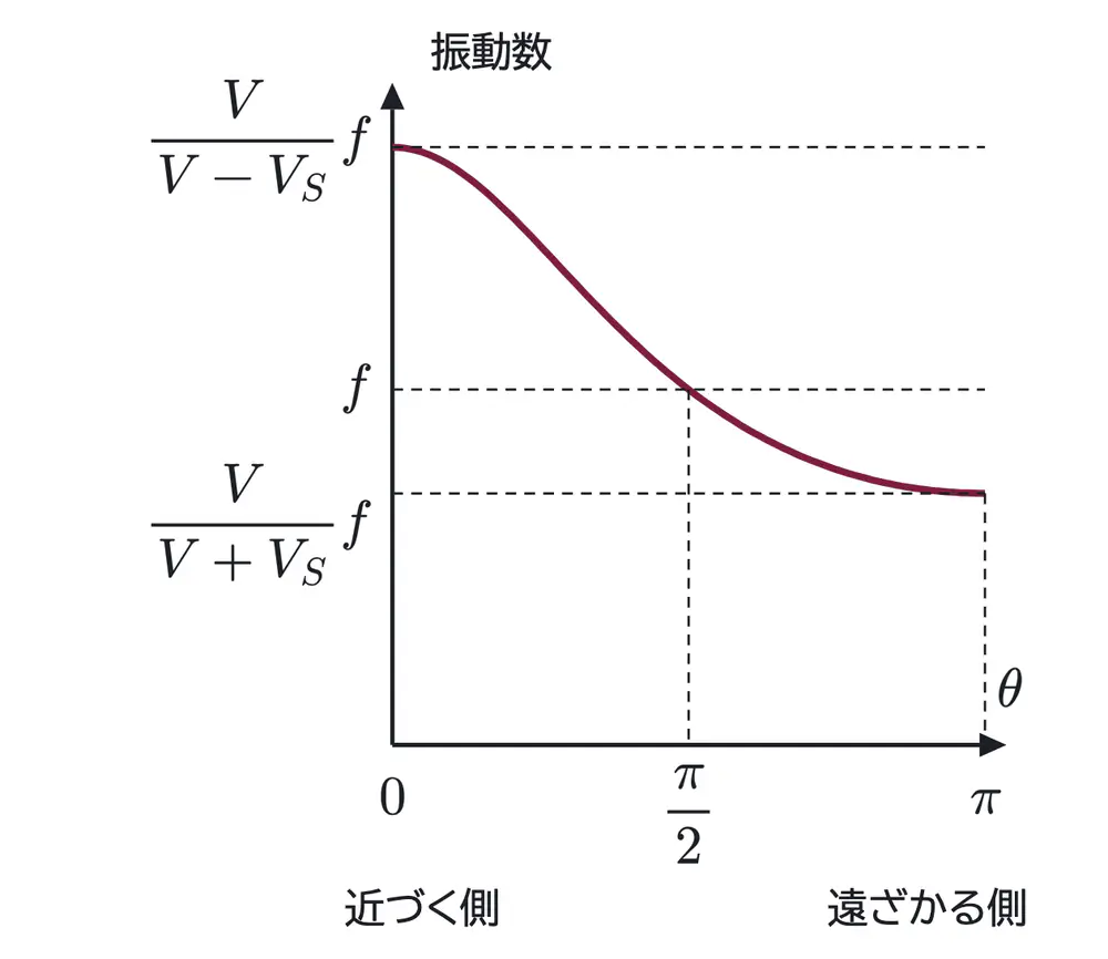 2010年九州大学物理 第3問 コラムの図