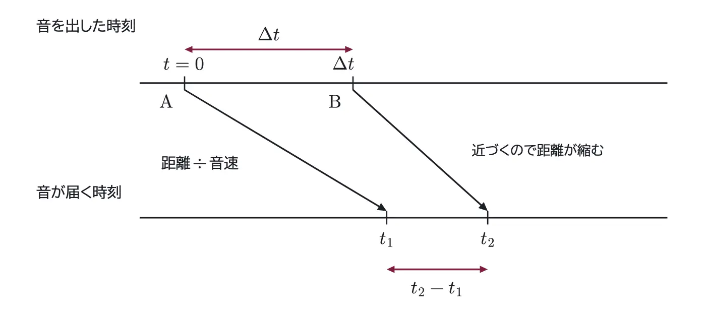 2010年九州大学物理 第3問 解答の方針の図