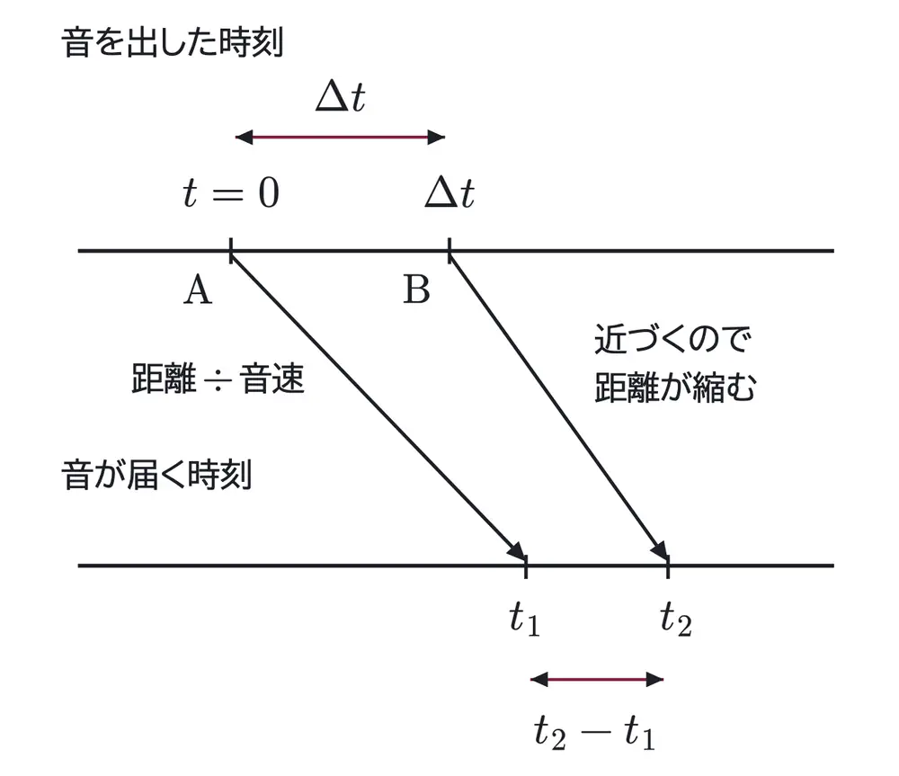 2010年九州大学物理 第3問 解答の方針の図