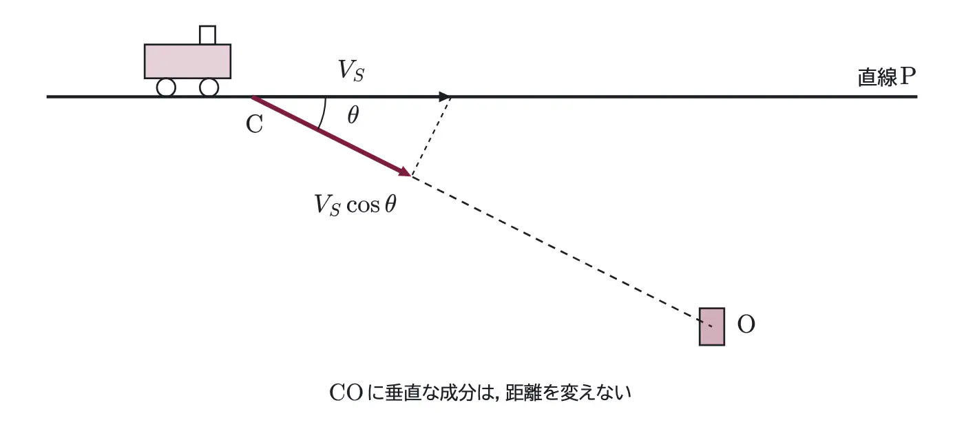 2010年九州大学物理 第3問 解答の方針の図