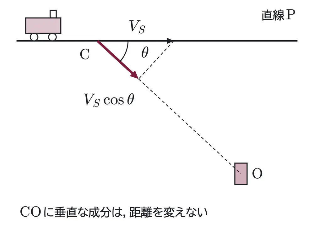 2010年九州大学物理 第3問 解答の方針の図