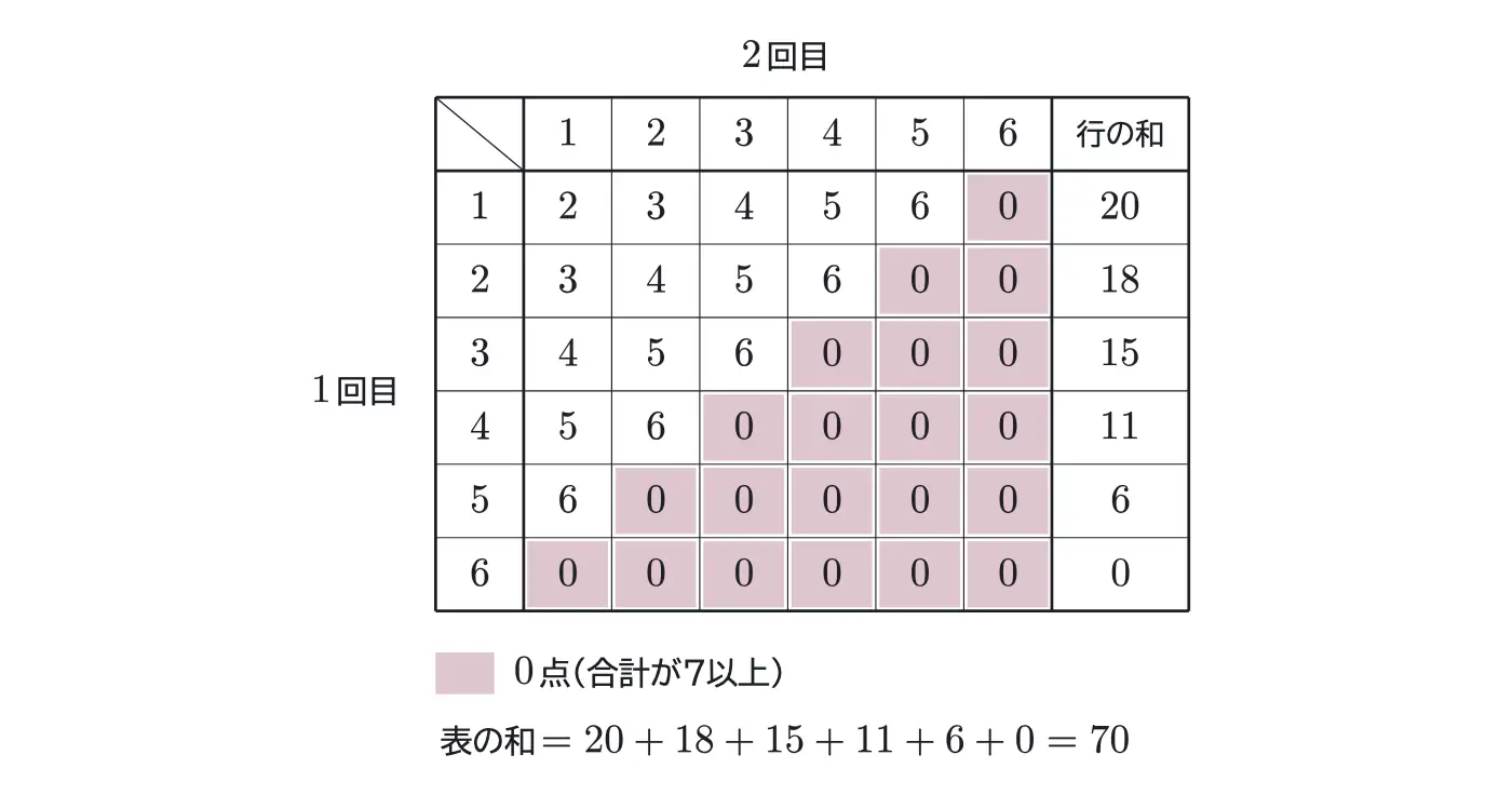 2010年九州大学理系数学 第2問 解答の方針の図
