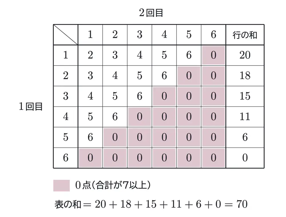 2010年九州大学理系数学 第2問 解答の方針の図