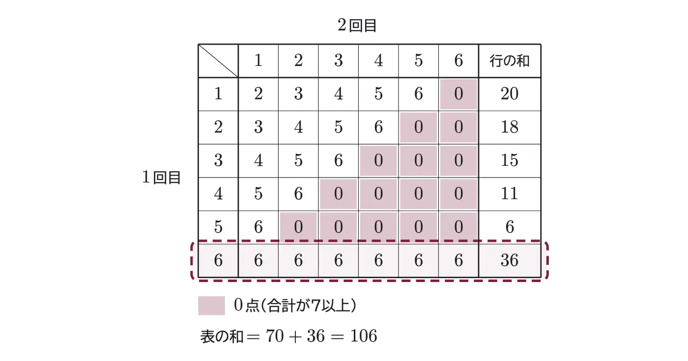 2010年九州大学理系数学 第2問 解答の方針の図