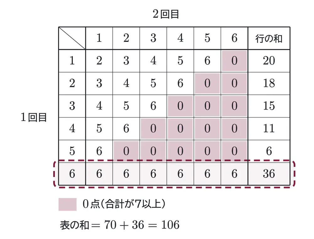 2010年九州大学理系数学 第2問 解答の方針の図
