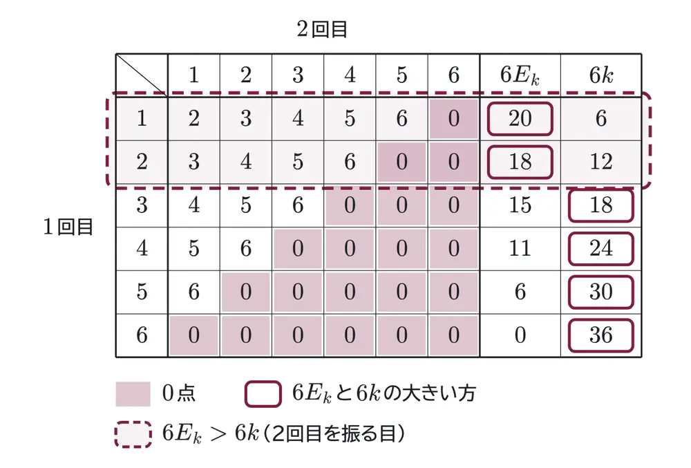 2010年九州大学理系数学 第2問 解答の方針の図