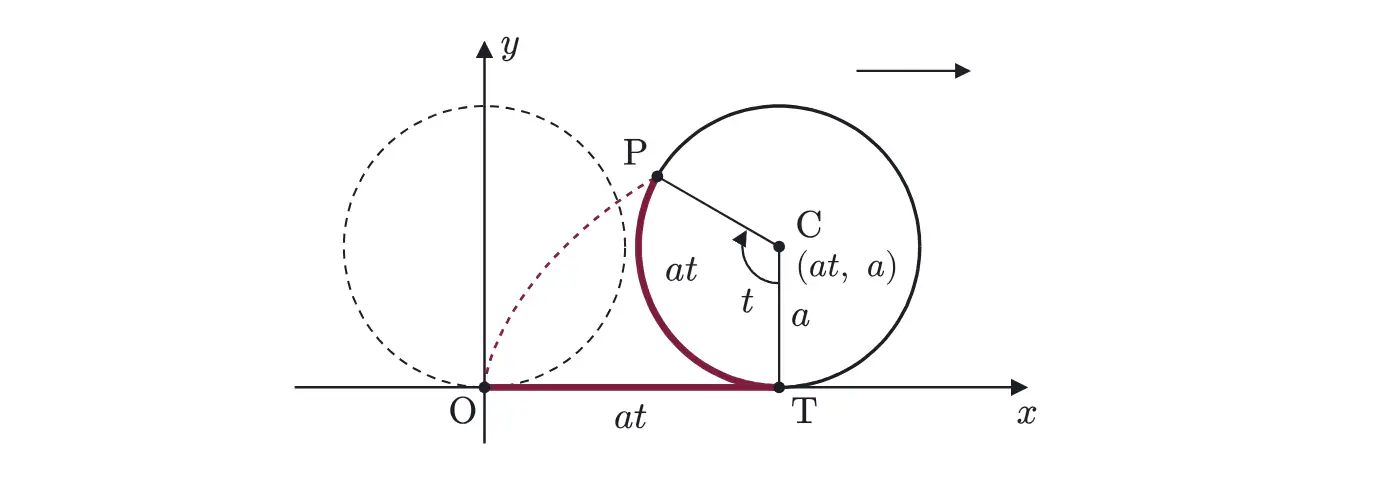 2010年九州大学理系数学 第4問 解答の方針の図