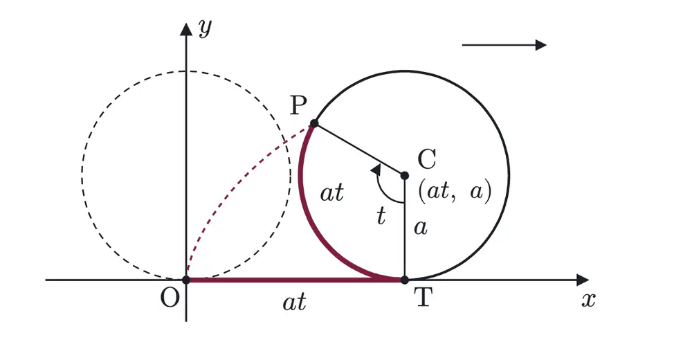 2010年九州大学理系数学 第4問 解答の方針の図