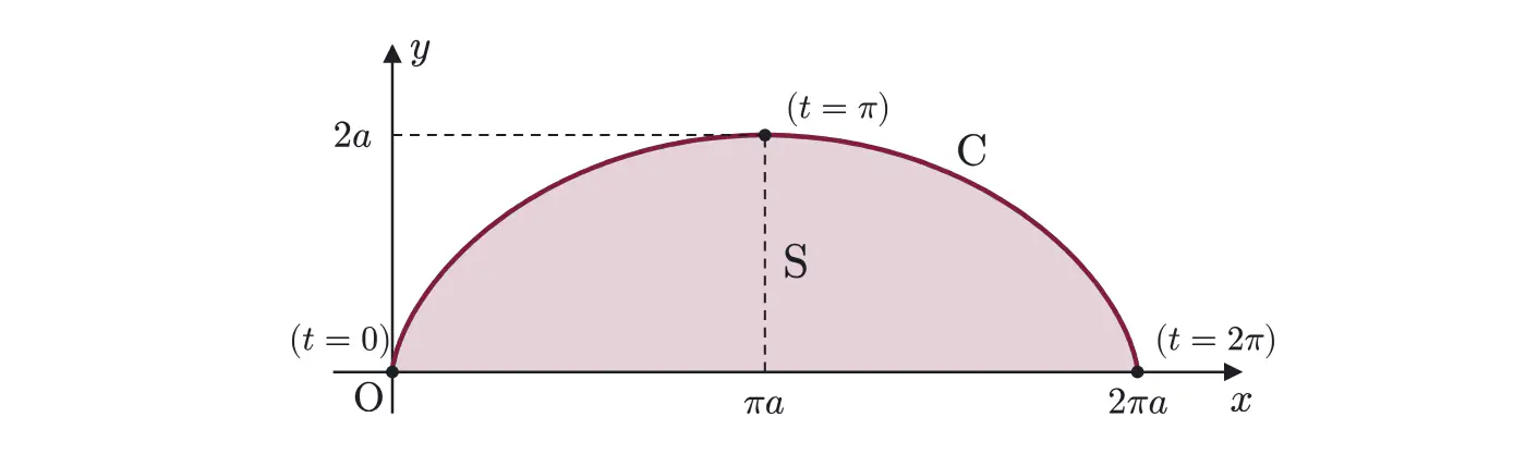2010年九州大学理系数学 第4問 解答の方針の図
