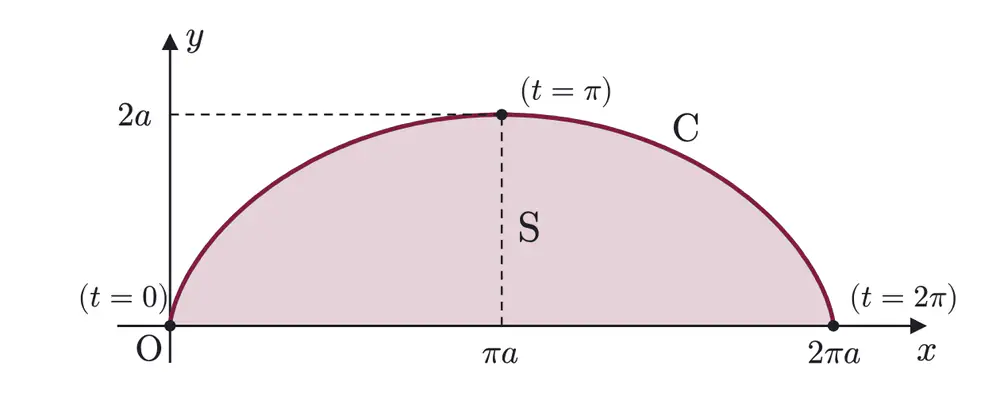 2010年九州大学理系数学 第4問 解答の方針の図