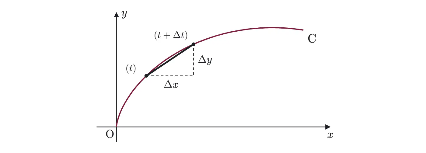 2010年九州大学理系数学 第4問 解答の方針の図