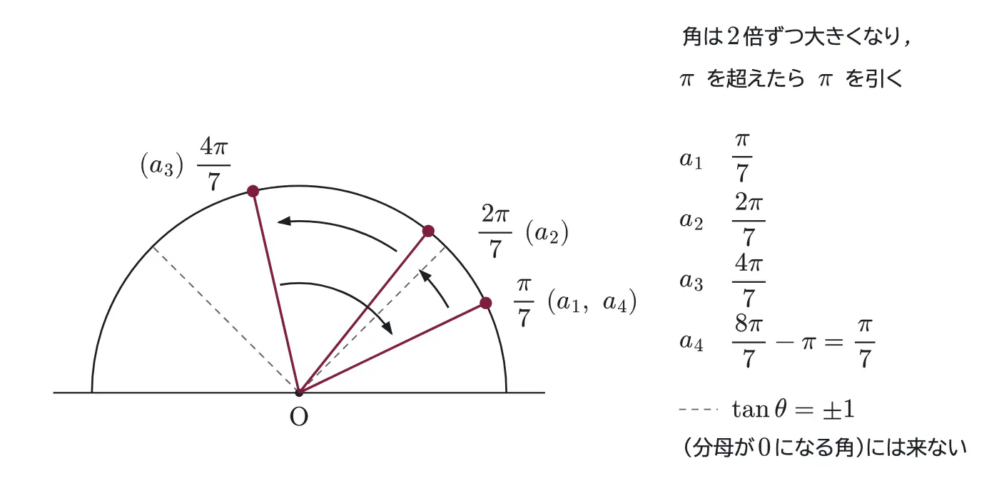2011年九州大学文系数学 第2問 解答の方針の図