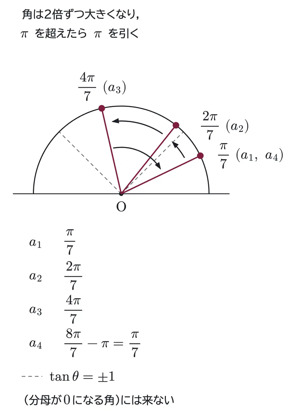 2011年九州大学文系数学 第2問 解答の方針の図
