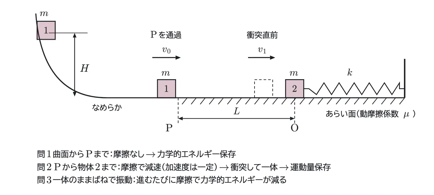 2011年九州大学物理 第1問 解答の方針の図