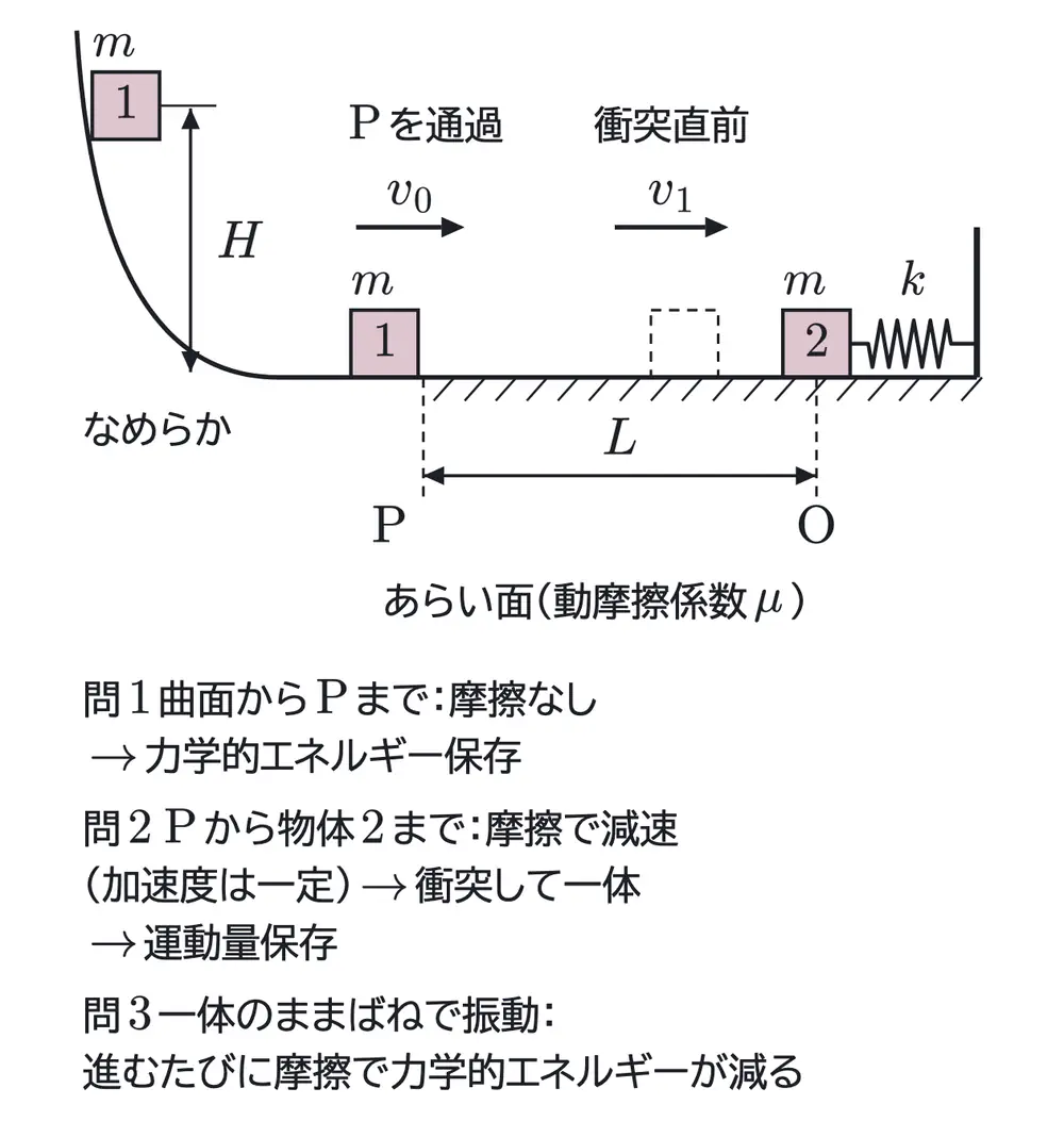 2011年九州大学物理 第1問 解答の方針の図
