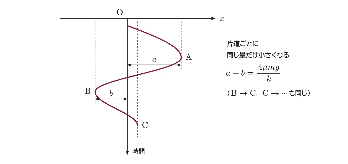 2011年九州大学物理 第1問 解答の方針の図