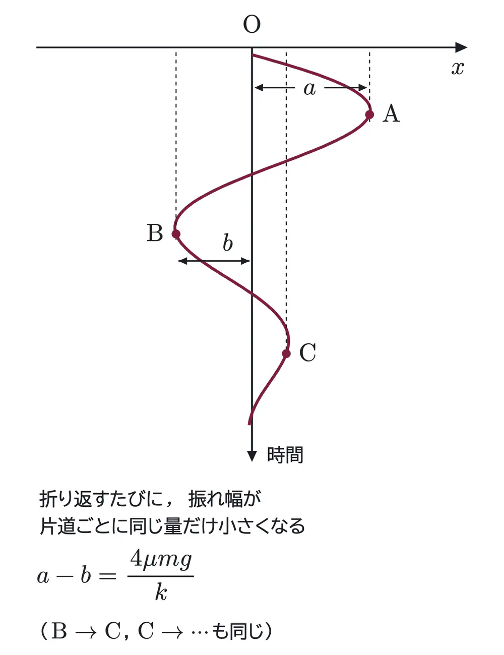 2011年九州大学物理 第1問 解答の方針の図