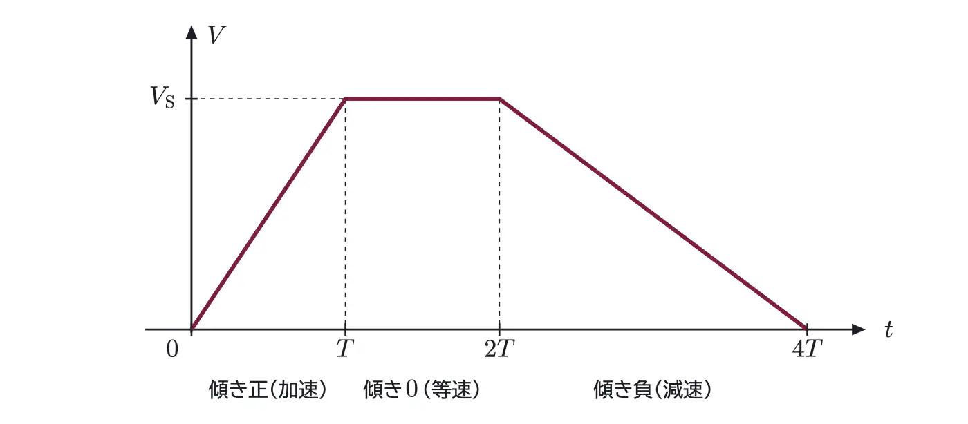 2011年九州大学物理 第2問 解答の方針の図