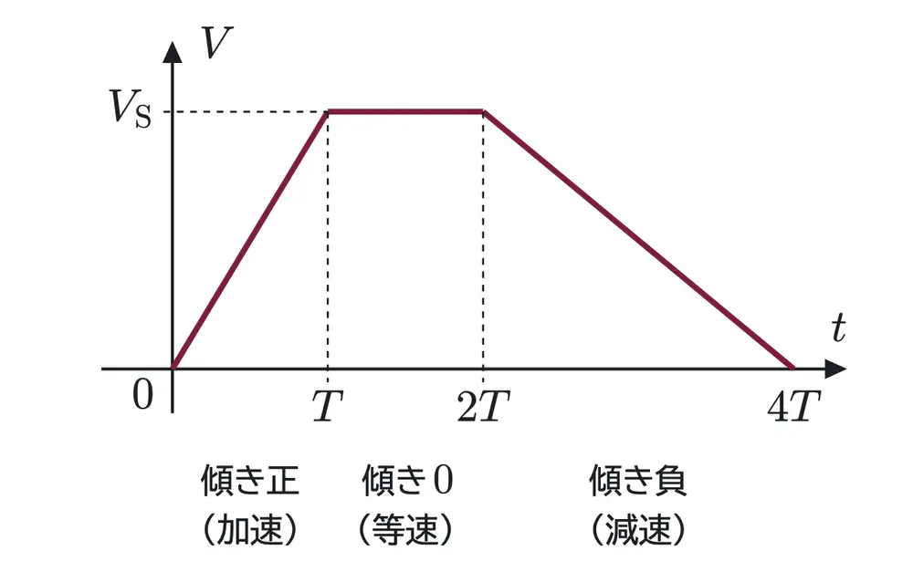 2011年九州大学物理 第2問 解答の方針の図