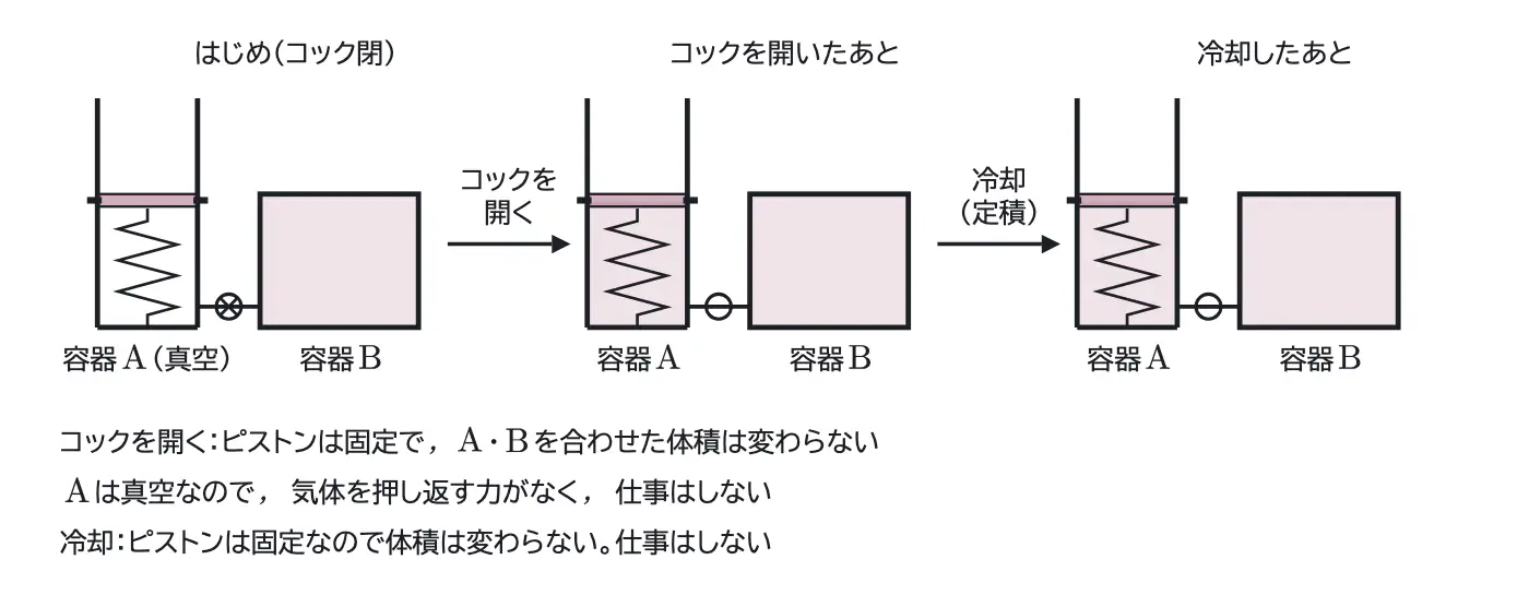 2011年九州大学物理 第3問 解答の方針の図