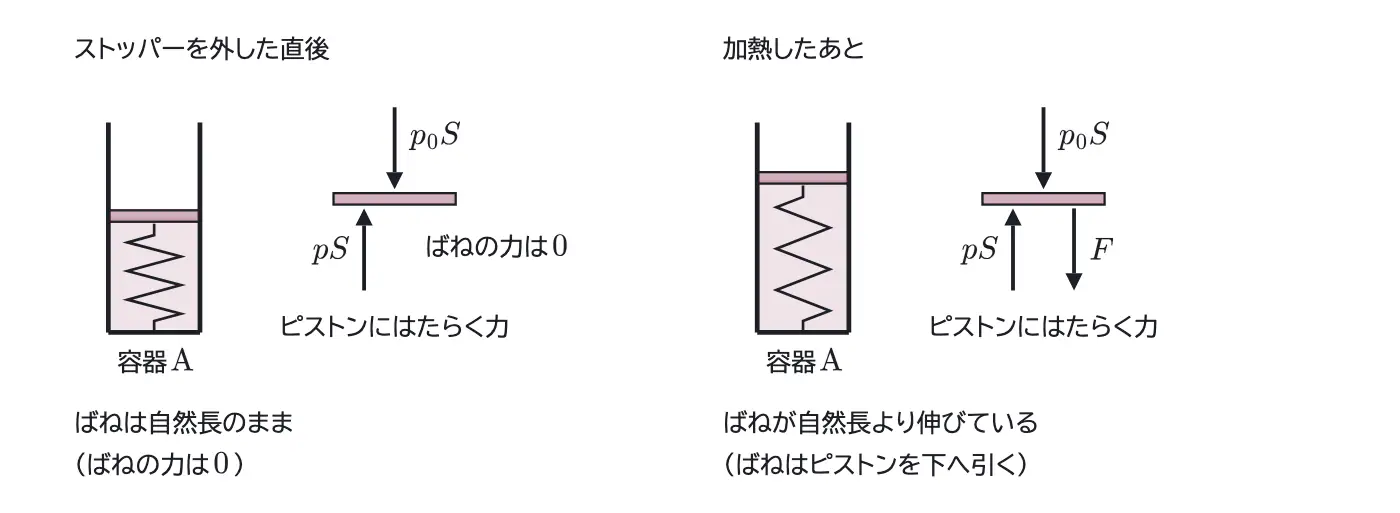 2011年九州大学物理 第3問 解答の方針の図