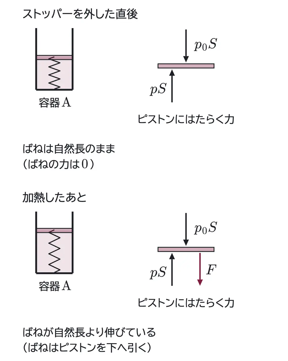 2011年九州大学物理 第3問 解答の方針の図