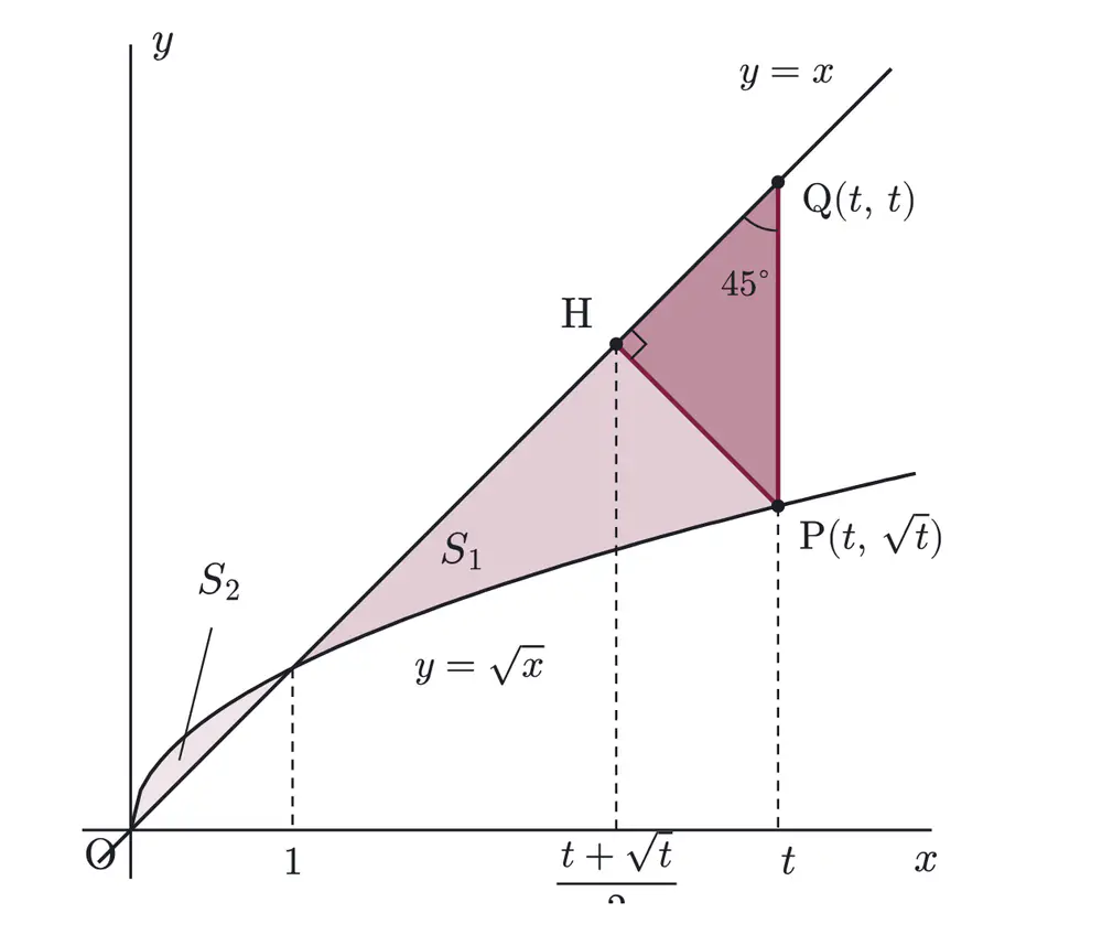 2011年九州大学理系数学 第1問 解答の方針の図