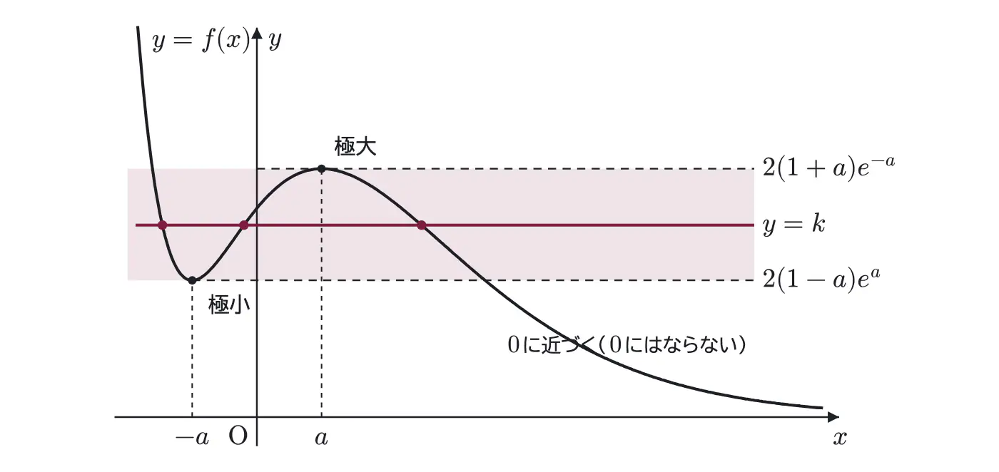 2011年九州大学理系数学 第2問 解答の方針の図