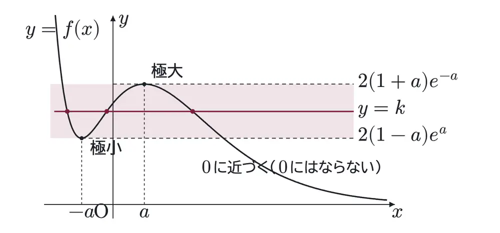 2011年九州大学理系数学 第2問 解答の方針の図