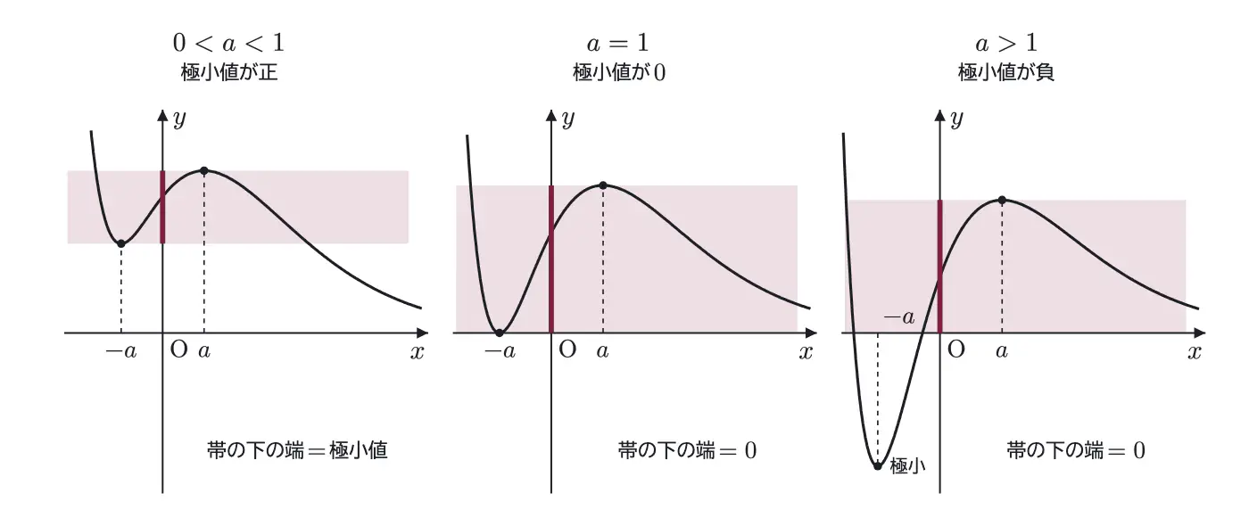 2011年九州大学理系数学 第2問 解答の方針の図