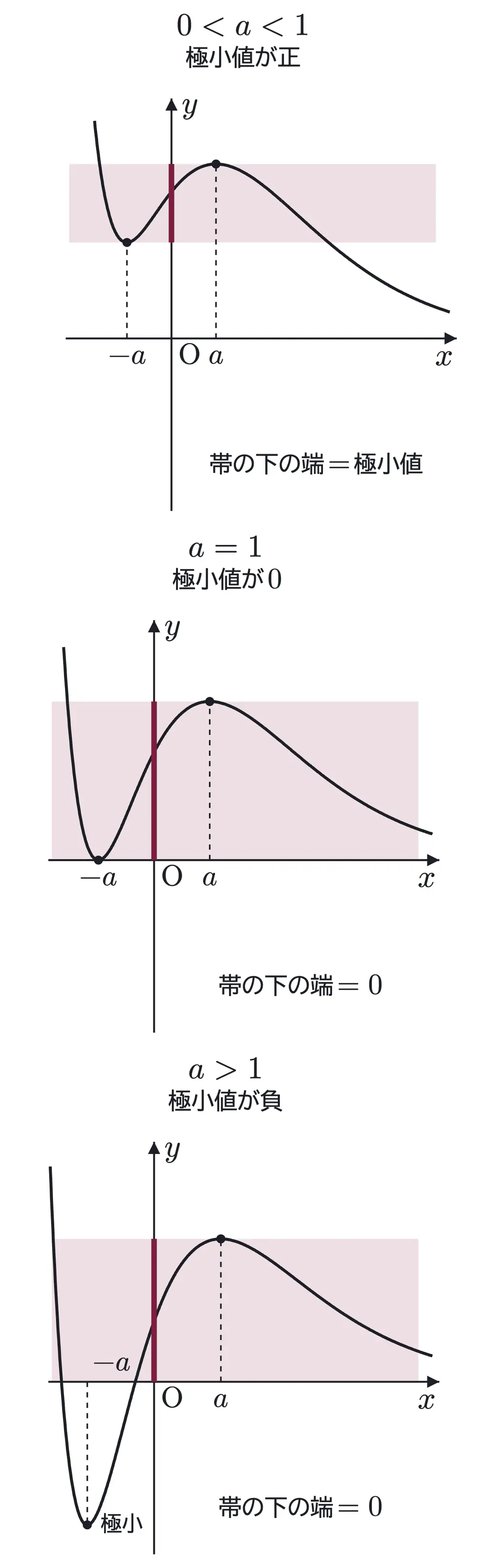 2011年九州大学理系数学 第2問 解答の方針の図