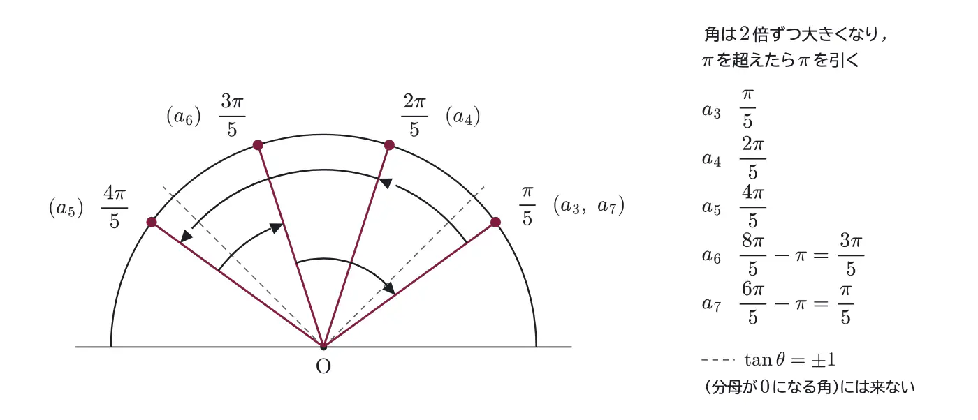2011年九州大学理系数学 第3問 解答の方針の図