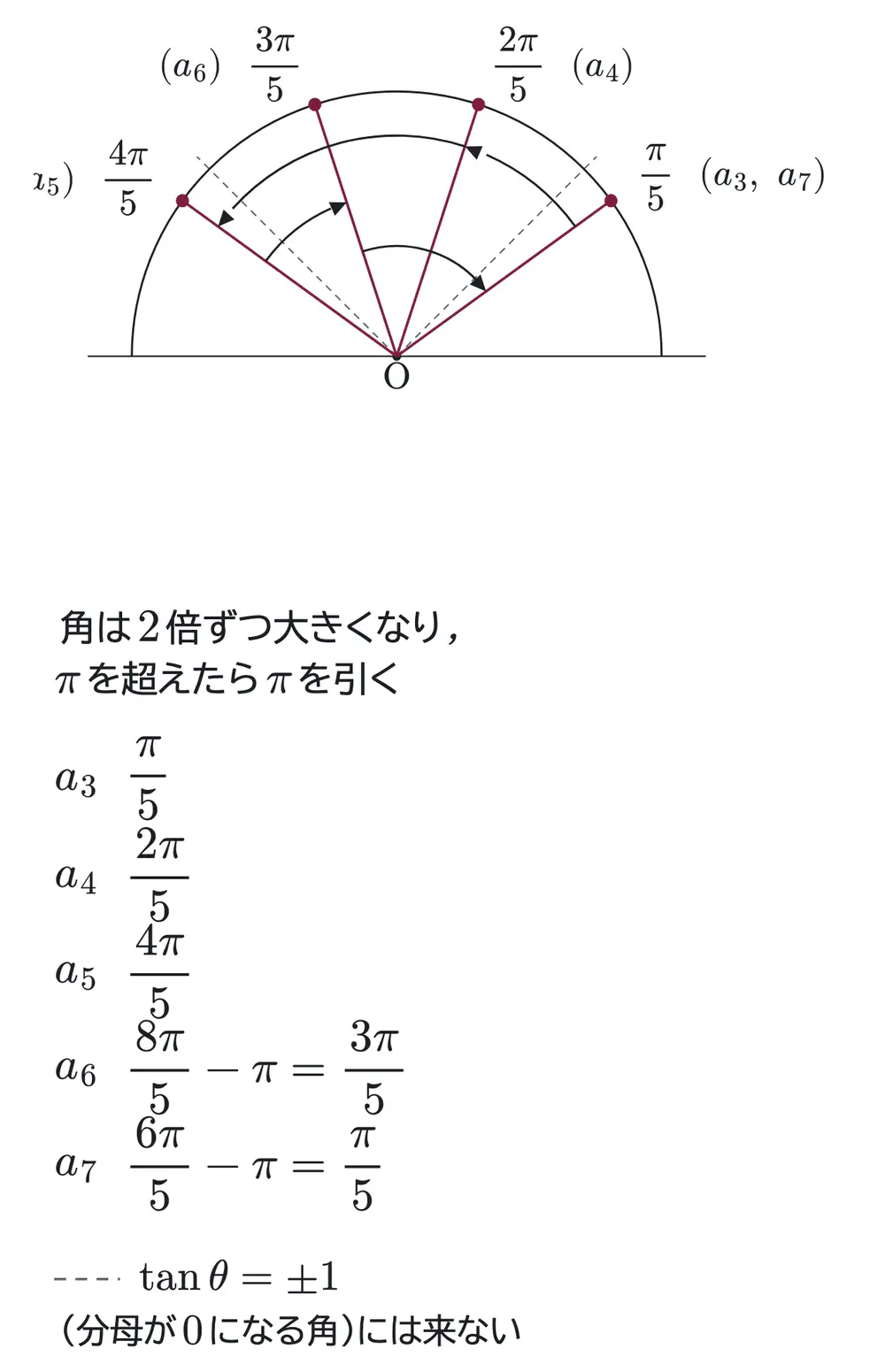 2011年九州大学理系数学 第3問 解答の方針の図