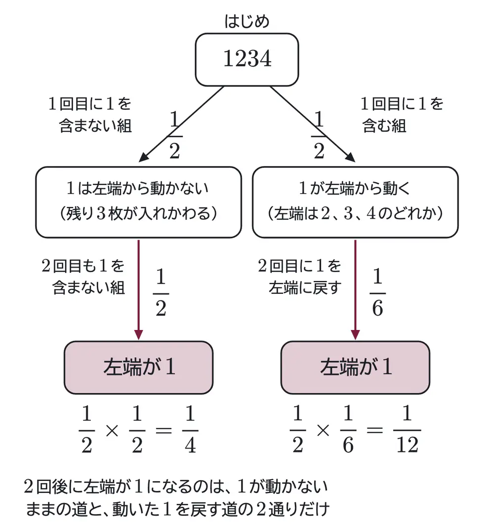 2011年九州大学理系数学 第5問 解答の方針の図