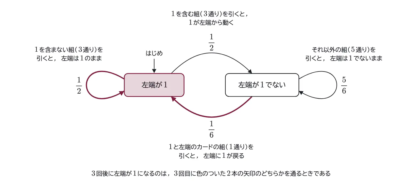 2011年九州大学理系数学 第5問 解答の方針の図