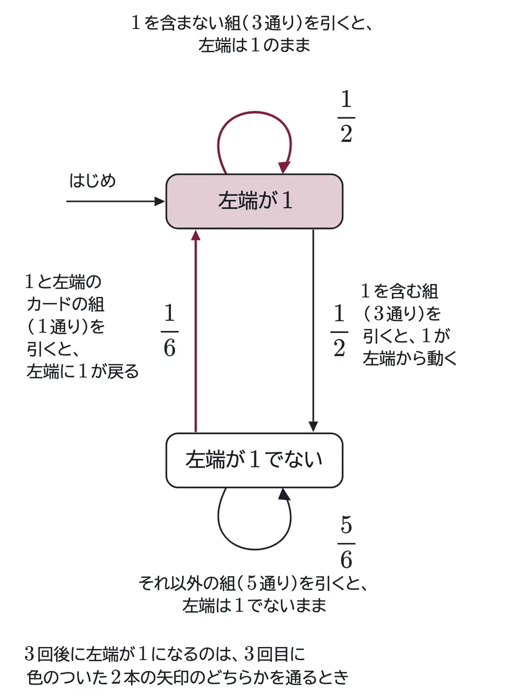 2011年九州大学理系数学 第5問 解答の方針の図