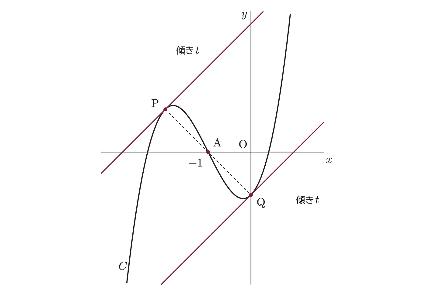 2012年九州大学文系数学 第2問 解答の方針の図