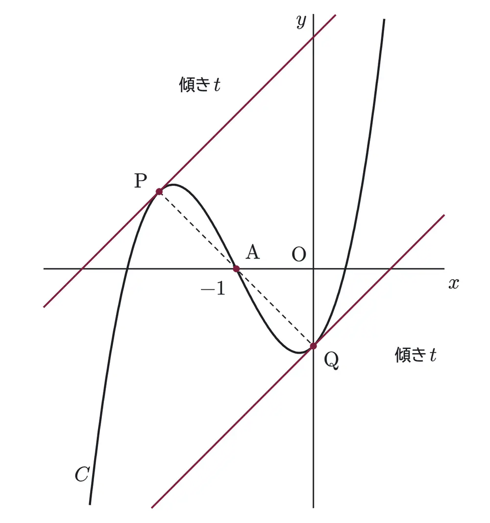 2012年九州大学文系数学 第2問 解答の方針の図