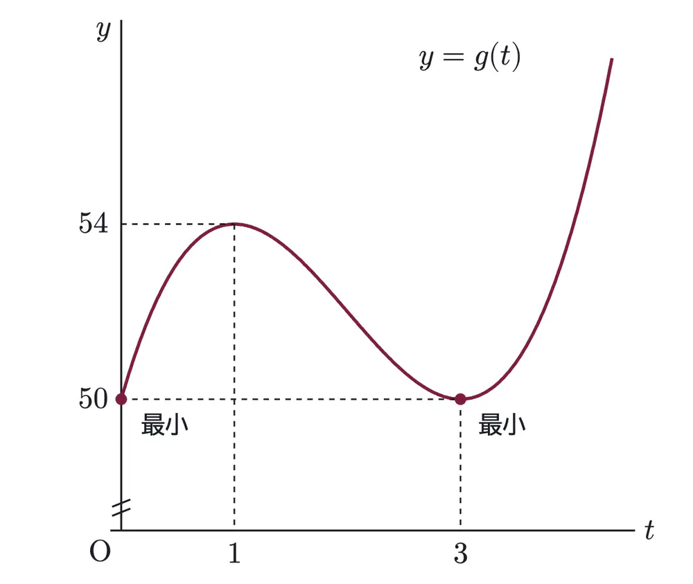 2012年九州大学文系数学 第2問 解答の方針の図